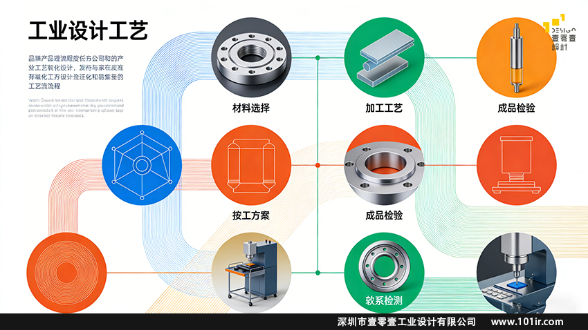 工藝,工業(yè)設(shè)計(jì)